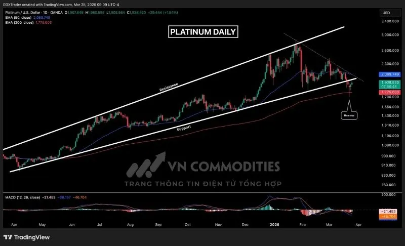 Gi&aacute; bạch kim tạo nến con xoay tại EMA 200